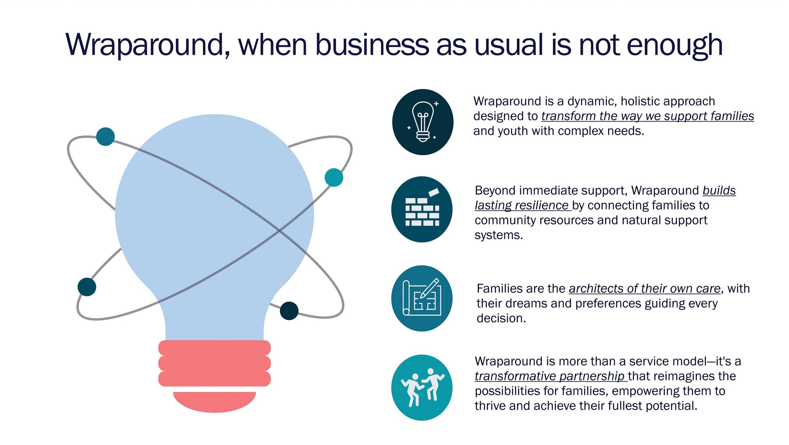 Wraparound, when business as usual is not enough. Wraparound is a dynamic, holistic approach designed to transform the way we support families and youth with complex needs. Beyond immediate support, Wraparound builds lasting resilience by connecting families to community resources and natural support systems. Families are the architects of their own care, with their dreams and preferences guiding every decision. Wraparound is more than a service model-it's a transformative partnership that reimagines the possibilities for families, empowering them to thrive and achieve their fullest potential.