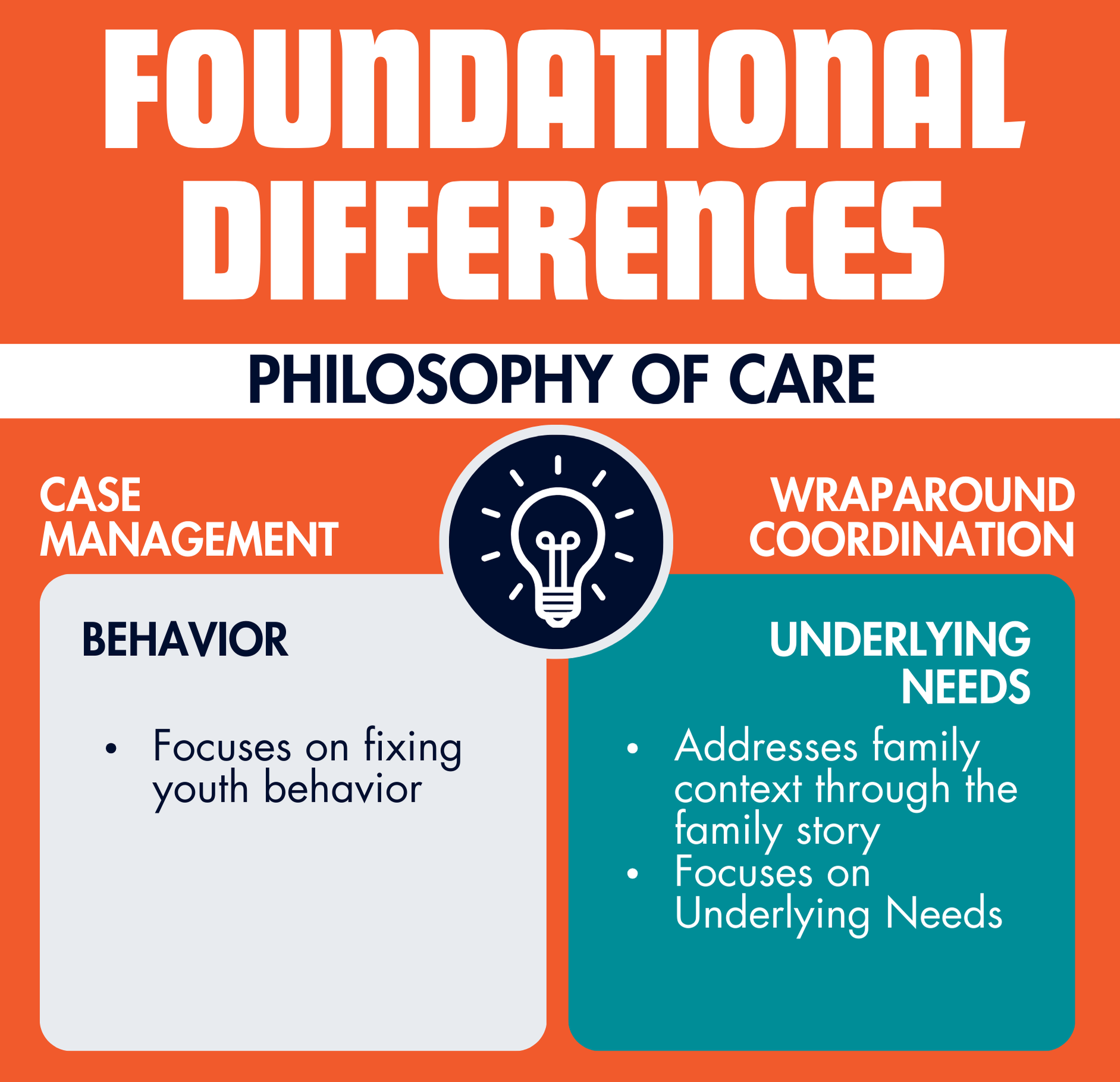 image depicting detail of chart outlining differences between wraparound and case management which reads Foundational Differences philosophy of care case management youth behavior. Wraparound coordination underlying needs addresses family context through family story. Focuses on underlying needs.